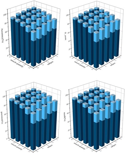 Figure 7. Comparison chart of the improvement degree of accuracy, precision, recall and F1_score.