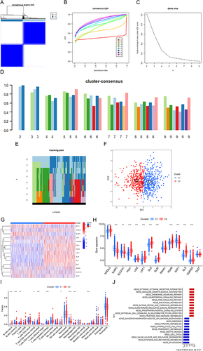 Figure 10 The differences in expression of CRGs, immune infiltration characteristics and functions between the two subtypes. (A)Consensus clustering matrix when k = 2. (B)The cumulative distribution function (CDF) curve. (C)CDF delta area curves. (D) Consensus clustering and trajectory plot scores for k = 2–9. (E) Pattern classification trajectories for k=2-9. (F)The PCA diagram represents the effective division of sepsis samples into two subtypes (C1 and C2). (G)Heatmap is used to represent the expression of CRGs between the two subtypes. (H)The expression of CRGs between the two subtypes is represented by boxplots. (I)The differences were shown in immune infiltrating between the two subtypes. (J)Ranked by GSVA t value, differences in biological functions between C1 and C2 subtypes. Blue represents the C1 subtype and red represents the C2 subtype.*P < 0.05,**P < 0.01,***P < 0.001.