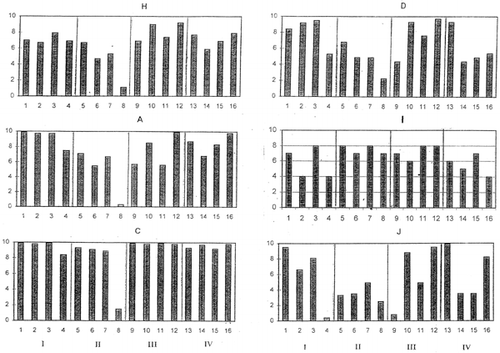 Figure 3. Evaluation patterns reported by selected panelists. Panelist H: Used as the reference, Panelists A and D: Good, Panelists C, I (random) and J: Outliers.