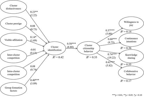Figure 2. Structural model evaluation: path coefficients (t-values) and R2-values.