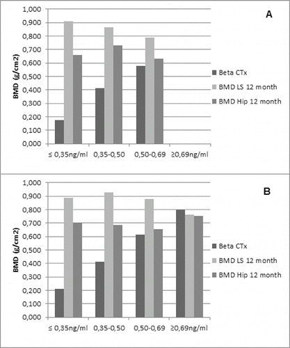 Figure 8. Correlation between BMD change (lumbar spine and hip) and Beta-CTx. Patients were divided into four groups on the basis of their baseline Beta-CTx measures. Data are presented as mean values of baseline Beta-CTx (per group) and mean BMD change (lumbar spine and hip, also per group) at month 12. (A) Non-GCT group. (B) GCT group.