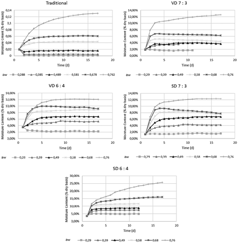 Figure 1. The increase of coconut sugar powder moisture content exposed to different relative humidities.