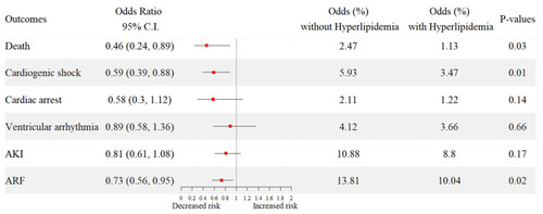 Figure 3 Forrest plot graph showing adjusted odds ratio for in-hospital outcomes after propensity score matching.