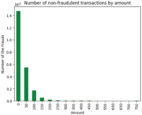 Figure 17. Number of fraudulent transactions by amount from the second dataset. Dataset source: Kaggle (Citation2021).