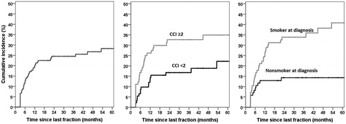 Figure 2. Kaplan-Meier plots showing cumulative incidence of late grade ≥3 toxicity in 182 patients.