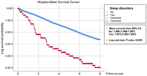 Figure 2 Kaplan–Meier survival curve for log survival probability according to primary sleep disorder on new events of temporomandibular disorders over 8 years follow-up.