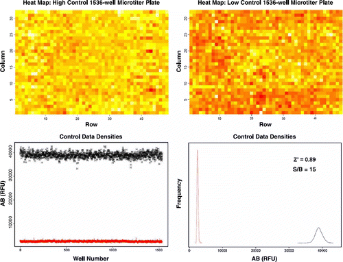 Figure 4.  Control experiment to evaluate assay robustness and performance in 1536-well microtiter format. Top panel shows heat map analysis of the high and low control plate. Bottom panel shows AB signal and distribution of high and low control points. High control wells contained 1% DMSO (v/v). Low control wells contained 25 μM staurosporine in 1% DMSO (v/v).