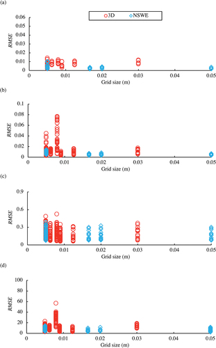 Figure 38. The RMSE values of (a) water levels, (b) inundation depths, (c) velocities, and (d) wave forces at all observation sites versus grid-cell size by 3D and NSWE models in case of tsunami A.