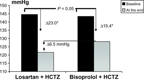 Figure 4 Changes in central systolic blood pressure in treatment groups.