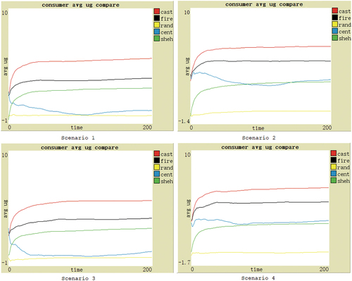 Figure 2. Performance based on four scenarios.