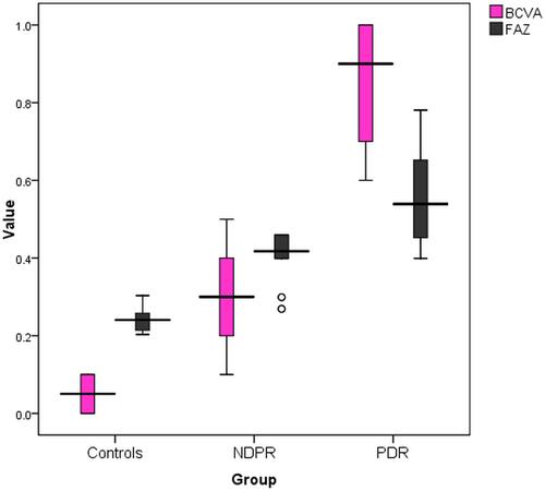Figure 1 Box plot showing median and IQR of BCVA (LogMAR) and FAZ area among the studied groups.