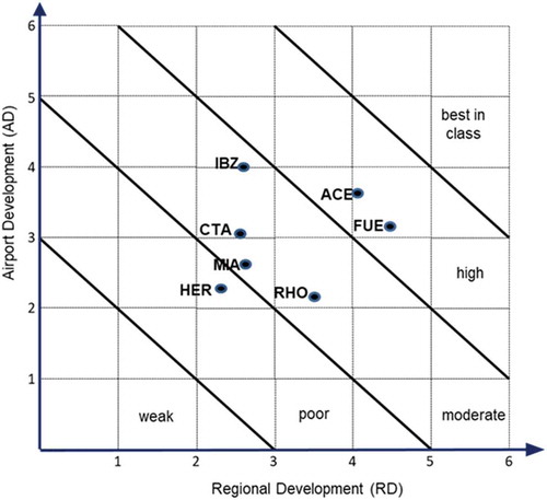 Figure 3. Airports’ productivity performance ranking.