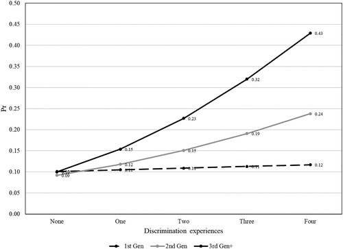 Figure 2. Average adjusted predictions for ‘Has Used Latinx to Describe Self’ by discrimination and generation (other covariates at observed values)