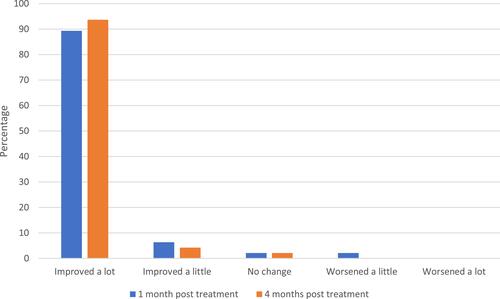 Figure 3 Responses to the global question, “Overall, how has your child’s oral health changed after dental treatment?”, at 1 month and 4 months after dental treatment.