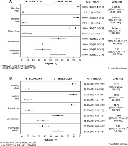 Figure S1 Subject preference for the ELLIPTA® DPI versus the BREEZHALER™ DPI by age and sex. (A) <65 years, (B) ≥65 years of age, (C), male, and (D) female.Abbreviations: CI, confidence interval; DPI, dry powder inhaler.