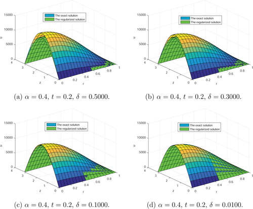 Figure 1. The exact solution and the regularized solutions in Table 1. (a) α=0.4, t = 0.2, δ=0.5000. (b) α=0.4, t = 0.2, δ=0.3000. (c) α=0.4, t = 0.2, δ=0.1000. (d) α=0.4, t = 0.2, δ=0.0100.