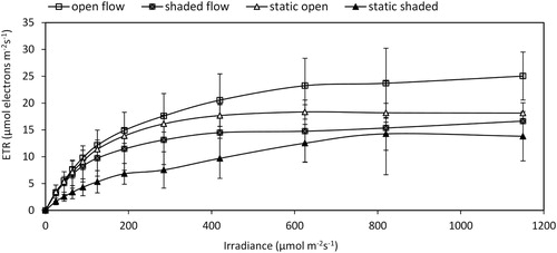 Figure 2. Rapid light curves of Ceratophyllum demersum under the four habitat conditions. The data presented are the means of four replicates, and the vertical bars denote the standard deviation.