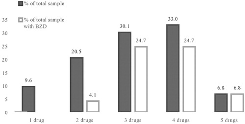 Figure 1. Rate of psychotropic polypharmacy and rate of benzodiazepine use.