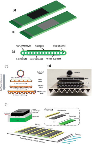 Figure 4. Schematic representation of the FT-OFC (a) cathode side view (b) interconnect side view (c) cross-sectional view (Reproduced with permission from [Citation92]) (d) graphic (e) actual image of FT-SOFCs developed by Westinghouse from 1990 s to 2000 s (Reproduced with permission from [Citation17]) (f) SIS FT-SOFC submodule and unit cell (Reproduced with permission from [Citation82])