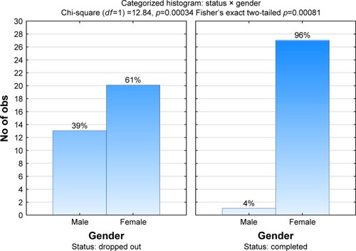 Figure 1 Influence of gender (n=61) on study adherence.