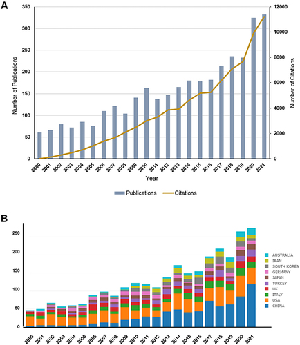 Figure 1 Annual publication trends worldwide (A) and in the top ten most productive countries (B). The number of studies related to dysmenorrhea has been increasing rapidly since the 21st century.