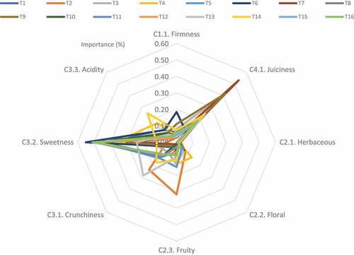 Figure 9. Comparisons among tasting profiles for nectarines.