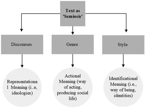 Figure 1. Fairclough’s (Citation2003) conceptualization of the text as an interplay of three meanings.