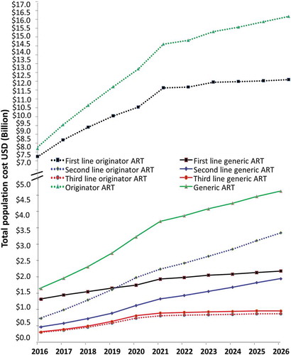Figure 2. Projections 2016–2026 of originator and generic prices comparing population costs in US dollars (US$) for people on first-, second-, and third-line antiretroviral therapy (ART) and across all lines of therapy (broken axis).