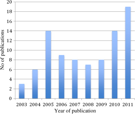 Figure 3. Publications reporting concerns with the MDG framework, by year.