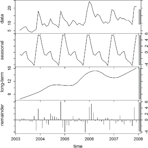 Figure 7. Four-panel decomposition plot of chemical time series data. Top panel: Observed data with interpolated points replacing missing values. Second panel: Seasonal component. Third panel: Long-term trend component. Bottom panel: Remainder. Units of vertical axes are ng/L, and gray bars indicate relative scale between the panels.