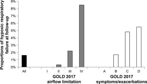 Figure 2 Development of hypoxic respiratory failure by severity of disease at baseline.