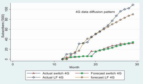Figure 4. Actual vs Forecasted Leapfrogers and Switchers adoption of 4 G data services