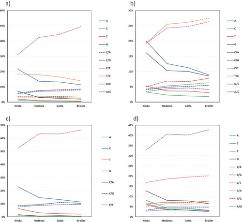 Figure 3. Types of mutations emerging in domesticated breeds in relation to RJF. (a) SNPs emerging from Cs as reference base (i.e., C/N) in RJF. (b) SNPs emerging from Cs as an alternate base (i.e., D/C) in RJF. (c) SNPs emerging from CpGs with C as reference base (i.e., C/N) in RJF. (d) SNPs emerging from CpGs with C as an alternate base (i.e., D/C) in RJF.