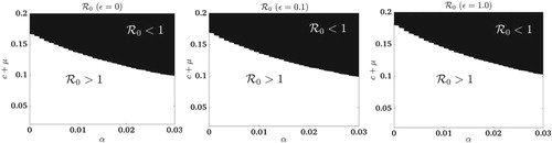 Figure 4. For the abundance-replanting model, the region where the values of the basic reproduction number, R0,A, are less than or greater than one are graphed in parameter space as a function of roguing α and vector mortality c+μ with (Left Plot) ϵ=0, (Middle Plot) ϵ=0.1, (Right Plot) ϵ=1.0. In the frequency-replanting model, R0,F is not dependent on ε. Thus, R0,F is graphed in the left Plot (same for all values of ε).