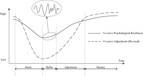 Figure 5 Stages of resilience development and expatriate adjustment.