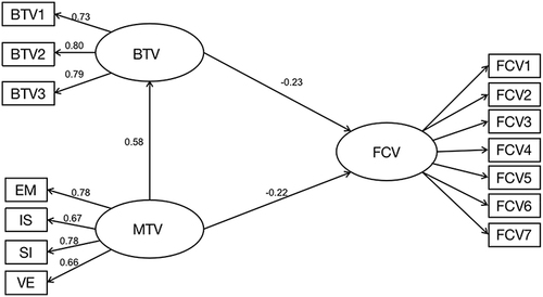 Figure 1 Structural equation model.