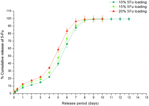 Figure 8. In vitro release profile of 5Fu from 0.4A PLGA MPs showing increase in rate of release with increase in theoretical loading of 5Fu from 10 to 20%.