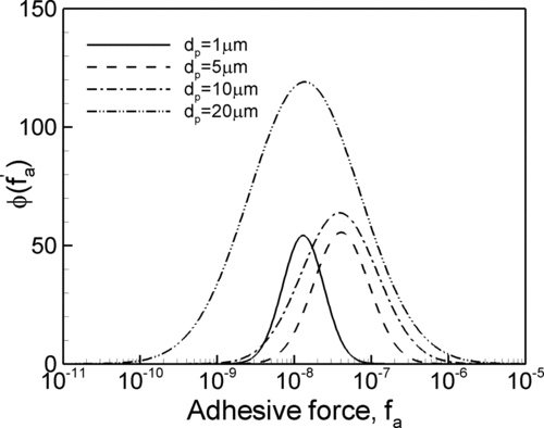 FIG. 5 Lognormal distribution of the normalized adhesive force.