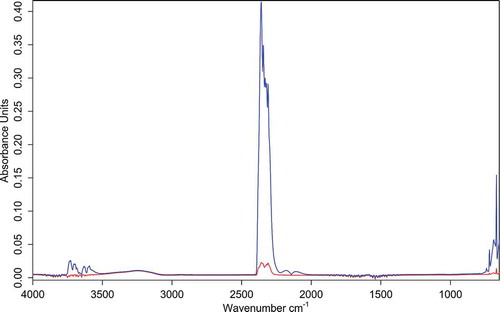 Figure 7. FTIR absorption spectra of evolved gases at 580ºC (blue, online) and 680ºC (red, online).