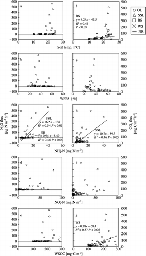 Figure 4  Relationships between N2O (a–e) and CO2 (f–j) fluxes and soil temperature at 5 cm (a,f), water-filled pore space (WFPS) (b,g), soil -N (c,h), -N (d,i) and water-soluble organic carbon (WSOC) (e,j) in plots treated with onion leaf (OL), soybean stem and leaf (SSL), rice straw (RS), wheat straw (WS) or no residue (NR).