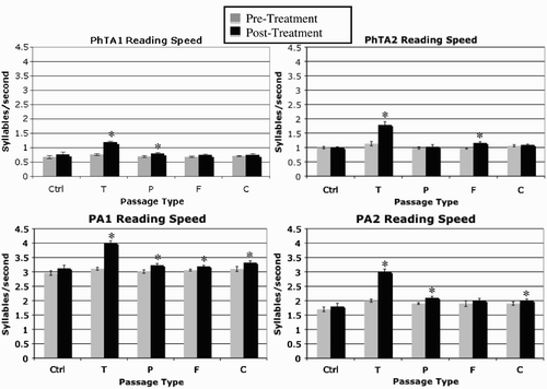 Figure 2. Reading speed in syllables per second for phonological text alexia patients PhTA1 and PhTA2 and pure alexia patients PA1 and PA2. Significant improvements in reading speed were found for the training passages (T) for all patients. Various patterns of improvement were found on the novel generalisation passages containing specific words from the T passages (P = Phrase; F = Functor; C = Content words). No significant improvements were found for the control (Ctrl) passages.