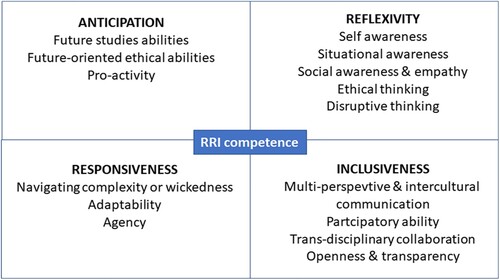 Figure 1. RRI competences. (Source: Tassone et al. Citation2018).