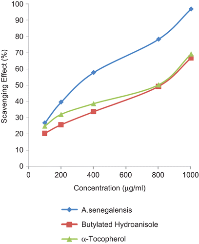 Figure 1.  Scavenging effect of Annona senegalensis on DPPH radical.