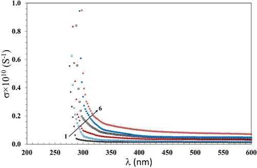 Figure 10. Variation of σ with λ for the PC/PBT/ZnS-NiO NC films.