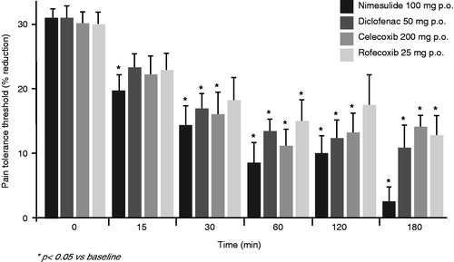 Figure 2. Anti-hyperalgesic effects of nimesulide compared to diclofenac, celecoxib and rofecoxib in patients with joint inflammation: percentage reduction of pain tolerance threshold. With kind permission from Bianchi and Broggini, 2002Citation21.