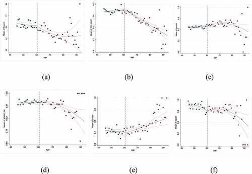 Figure 3. Continuity test of control variables: (a) fincom; (b) fml_count; (c) gender; (d) social_ins; (e) urban; (f) region.