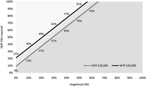 Figure 4. The results of the scenario analysis exploring confidential PAS discounts. Percentages in this figure represent the percentage discount that would be required to be offered by the DMF PAS in order to invalidate the finding that fingolimod is cost-effective at the respective PAS for fingolimod at the two willingness-to-pay thresholds typically considered in the UK. DMF, dimethyl fumarate; PAS, patient access scheme [discount]; WTP, willingness-to-pay.