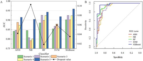 Figure 6. AUV values of each classifier in different scenarios (A) and their ROC (B).