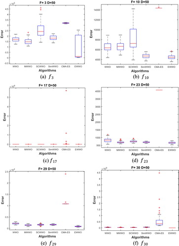 Figure 9. Boxplots of some typical benchmark functions (50D).