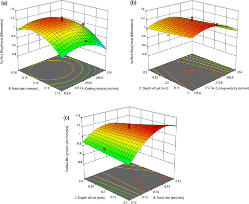 Figure 3. Response surface plots for Ra (a) vc and f (b) vc and d (c) f and d.